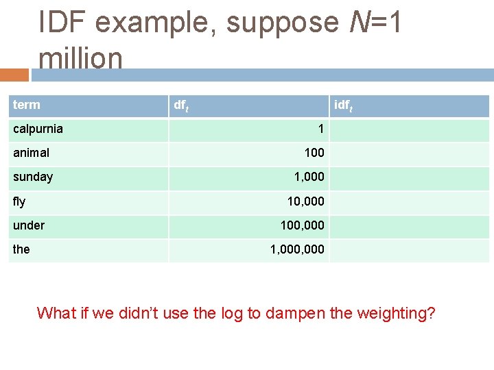 IDF example, suppose N=1 million term calpurnia dft idft 1 animal 100 sunday 1,