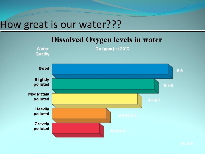 How great is our water? ? ? Dissolved Oxygen levels in water Water Quality