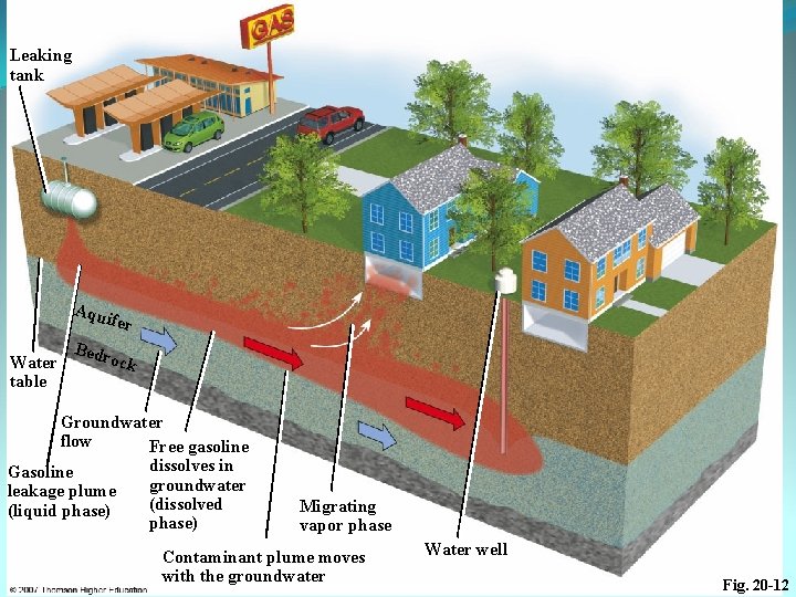 Leaking tank Aqu ife r Water table Bedr ock Groundwater flow Free gasoline dissolves