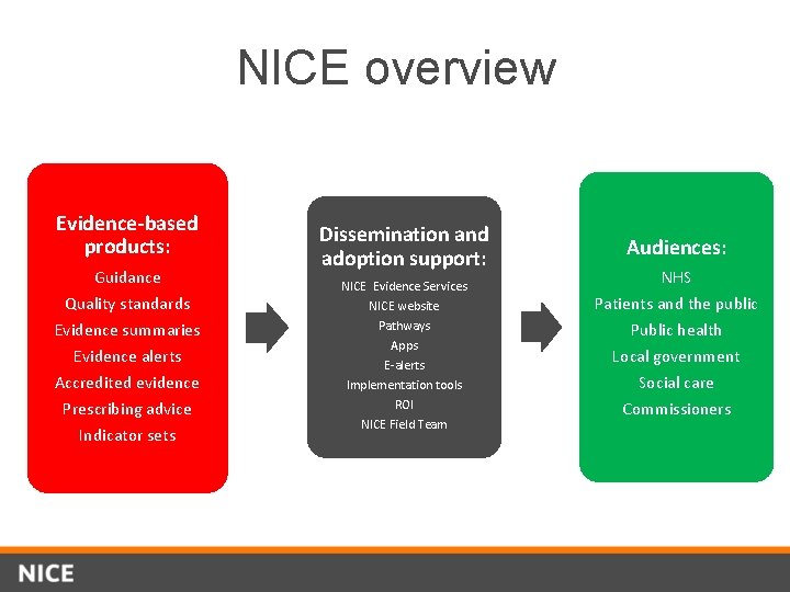 NICE overview Evidence-based products: Guidance Quality standards Evidence summaries Evidence alerts Accredited evidence Prescribing