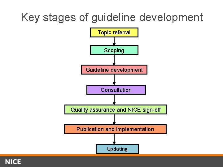 Key stages of guideline development Topic referral Scoping Guideline development Consultation Quality assurance and