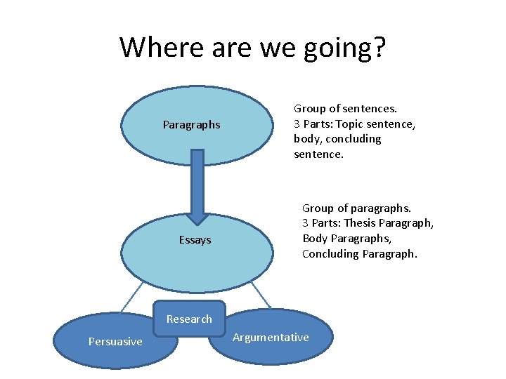 Where are we going? Paragraphs Essays Group of sentences. 3 Parts: Topic sentence, body,