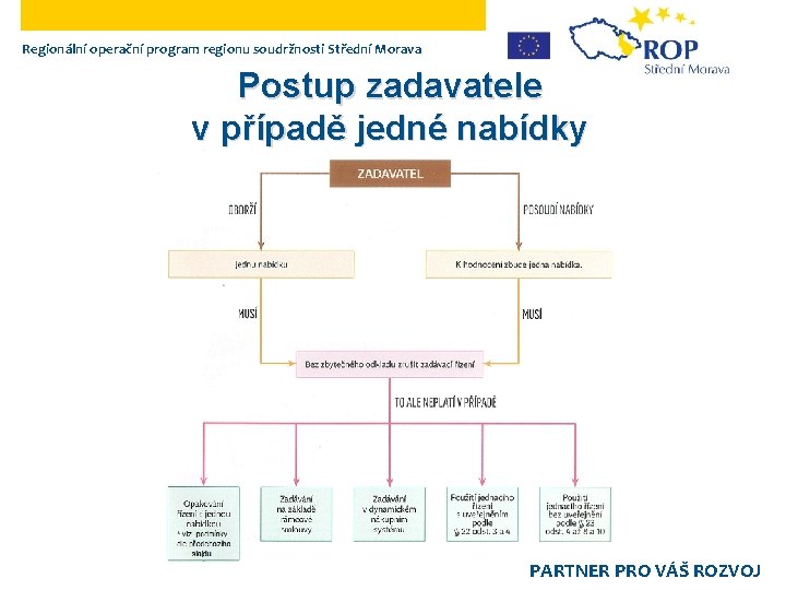 Regionální operační program regionu soudržnosti Střední Morava Postup zadavatele v případě jedné nabídky PARTNER