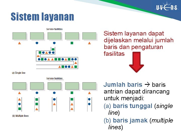 Sistem layanan dapat dijelaskan melalui jumlah baris dan pengaturan fasilitas Jumlah baris antrian dapat