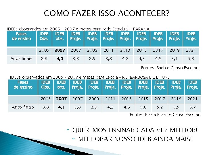 COMO FAZER ISSO ACONTECER? IDEBs observados em 2005 – 2007 e metas para rede