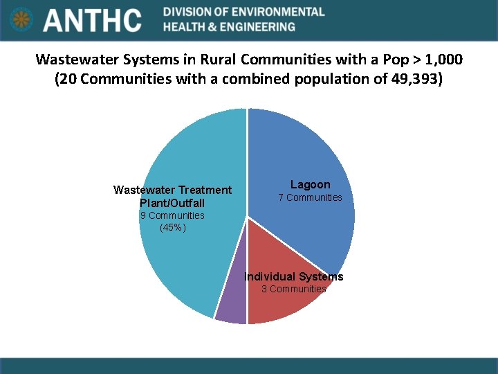 Wastewater Systems in Rural Communities with a Pop > 1, 000 (20 Communities with Wastewater Systems in Rural Communities with a Pop > 1, 000 (20 Communities with