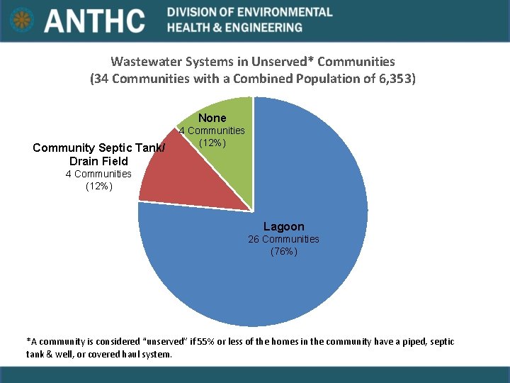Wastewater Systems in Unserved* Communities (34 Communities with a Combined Population of 6, 353) Wastewater Systems in Unserved* Communities (34 Communities with a Combined Population of 6, 353)