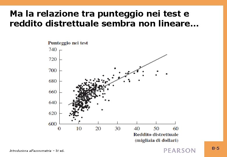 Ma la relazione tra punteggio nei test e reddito distrettuale sembra non lineare… Introduzione