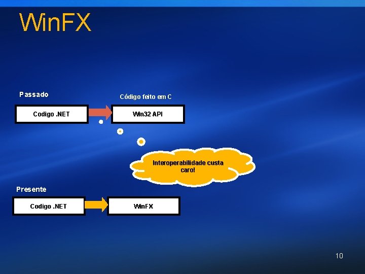 Win. FX Passado Codigo. NET Código feito em C Win 32 API Interoperabilidade custa