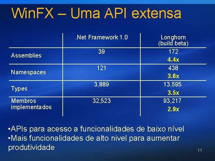 Win. FX – Uma API extensa. Net Framework 1. 0 Assemblies Namespaces Types Membros