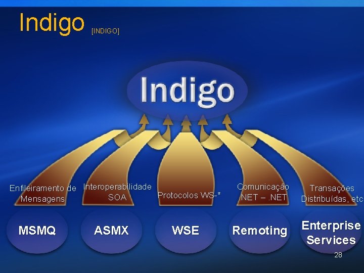 Indigo [INDIGO] Enfileiramento de Interoperabilidade Protocolos WS-* SOA Mensagens MSMQ ASMX WSE Comunicação. NET