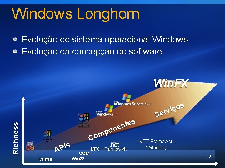 Windows Longhorn Evolução do sistema operacional Windows. Evolução da concepção do software. Richness Win.