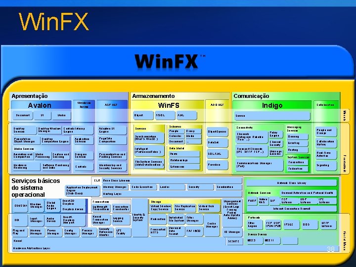 Win. FX TM Apresentação Armazenamento Windows Forms Avalon UI Object Media Desktop Window Controls