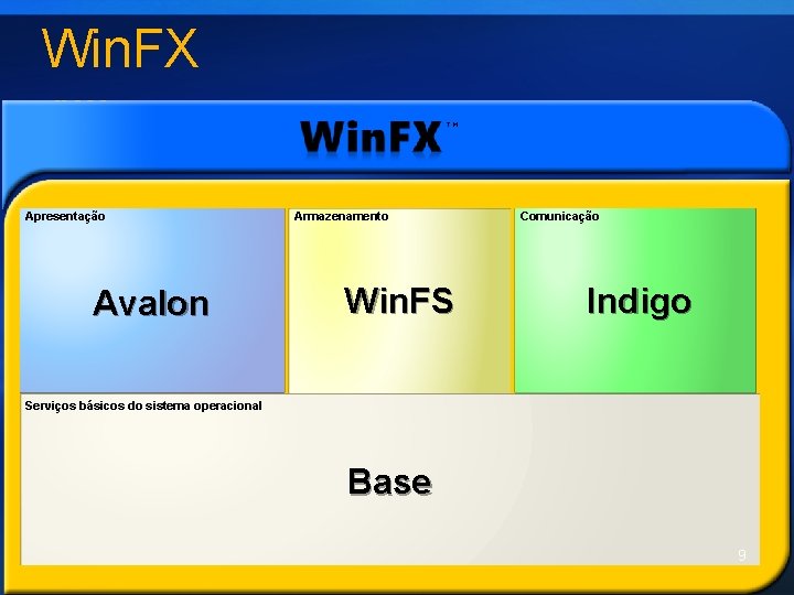 Win. FX TM Apresentação Avalon Armazenamento Win. FS Comunicação Indigo Serviços básicos do sistema