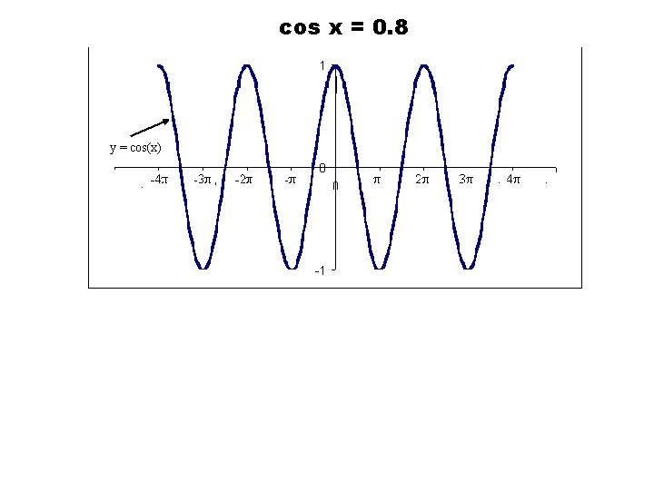 cos x = 0. 8 y = cos(x) 