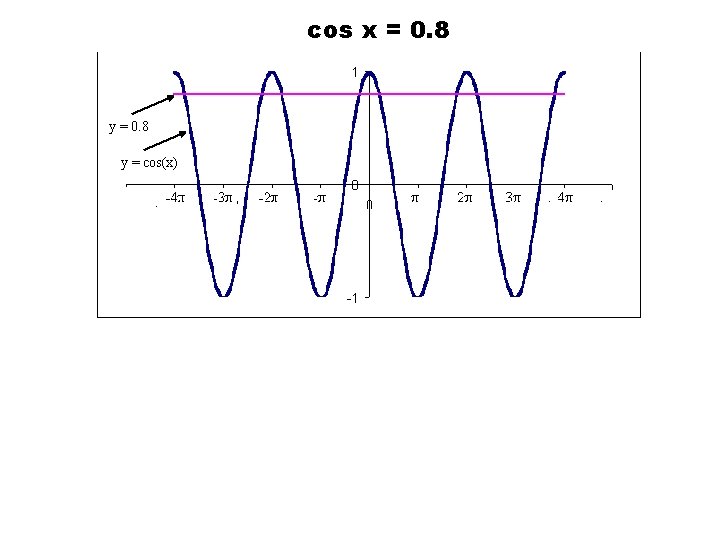 cos x = 0. 8 y = cos(x) 