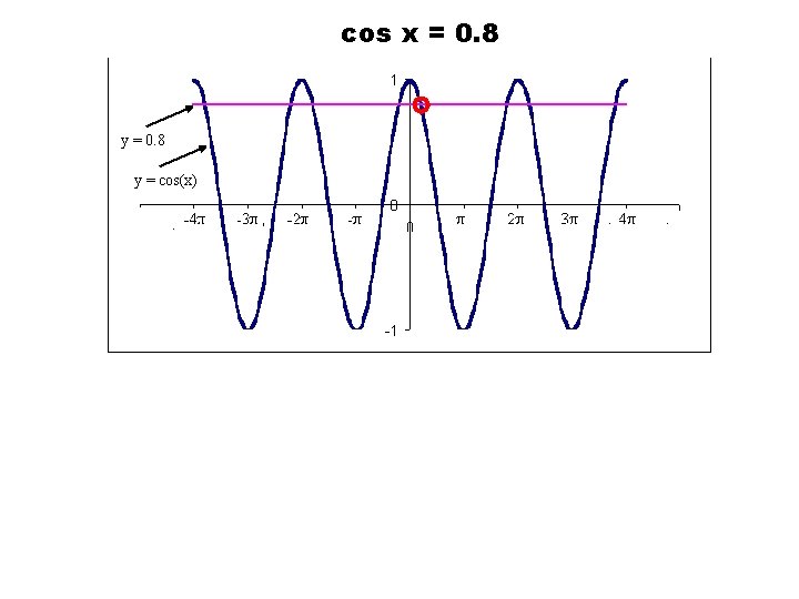 cos x = 0. 8 y = cos(x) 