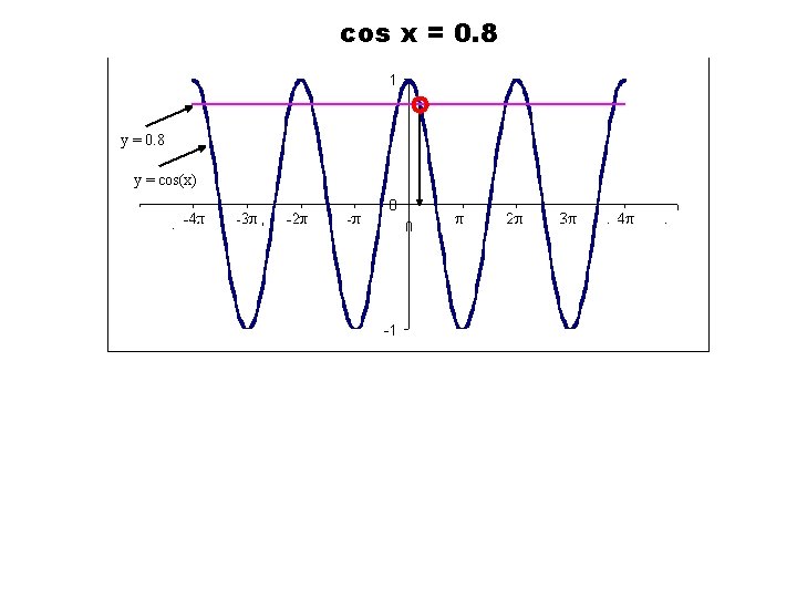 cos x = 0. 8 y = cos(x) 