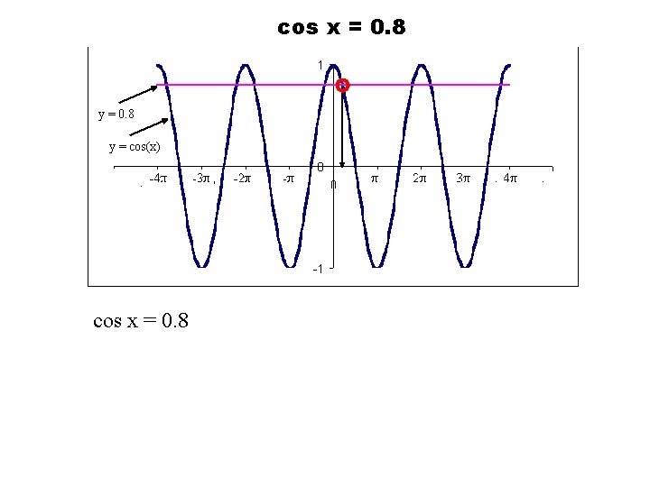 cos x = 0. 8 y = cos(x) cos x = 0. 8 