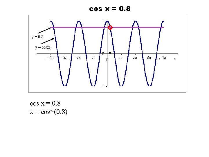 cos x = 0. 8 y = cos(x) cos x = 0. 8 x