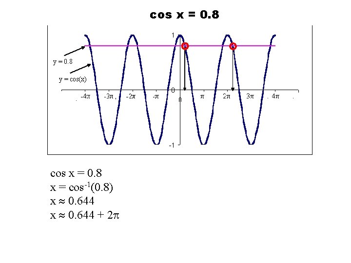 cos x = 0. 8 y = cos(x) cos x = 0. 8 x