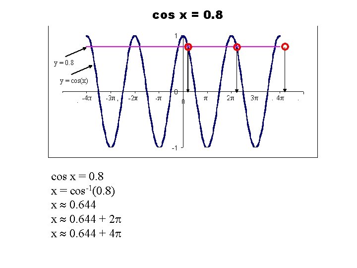 cos x = 0. 8 y = cos(x) cos x = 0. 8 x