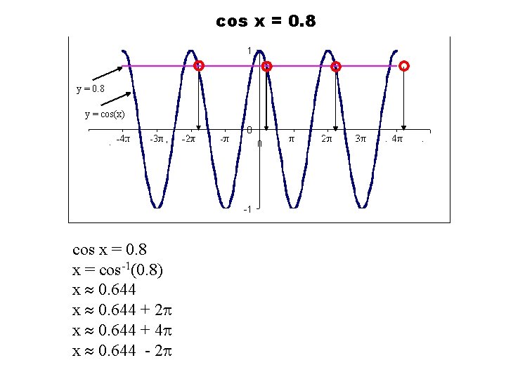 cos x = 0. 8 y = cos(x) cos x = 0. 8 x