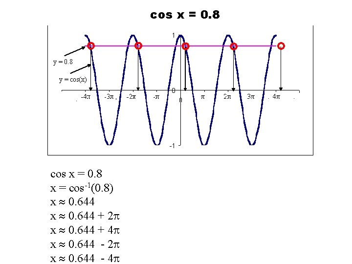 cos x = 0. 8 y = cos(x) cos x = 0. 8 x