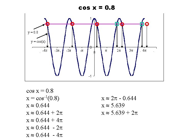 cos x = 0. 8 y = cos(x) cos x = 0. 8 x