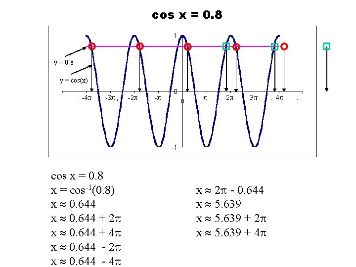 cos x = 0. 8 y = cos(x) cos x = 0. 8 x