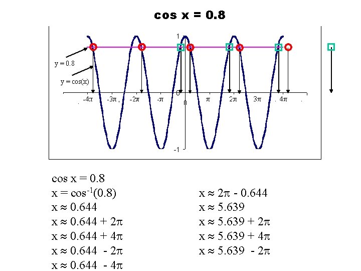 cos x = 0. 8 y = cos(x) cos x = 0. 8 x