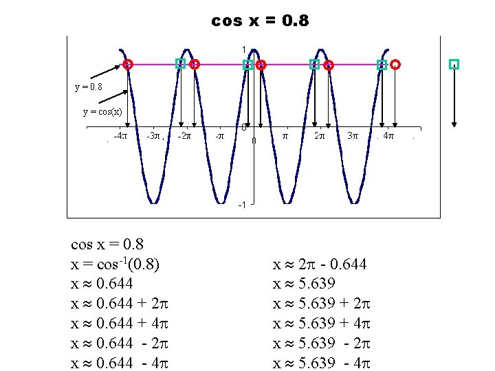 cos x = 0. 8 y = cos(x) cos x = 0. 8 x