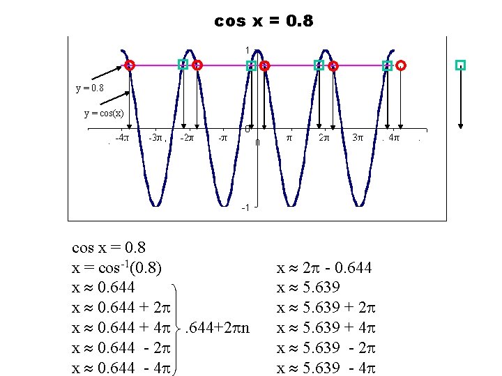 cos x = 0. 8 y = cos(x) cos x = 0. 8 x