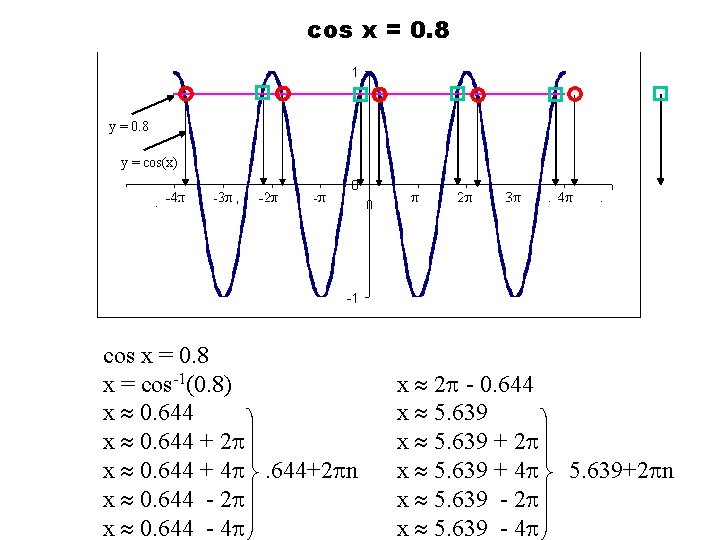 cos x = 0. 8 y = cos(x) cos x = 0. 8 x