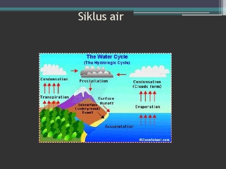 Siklus air 