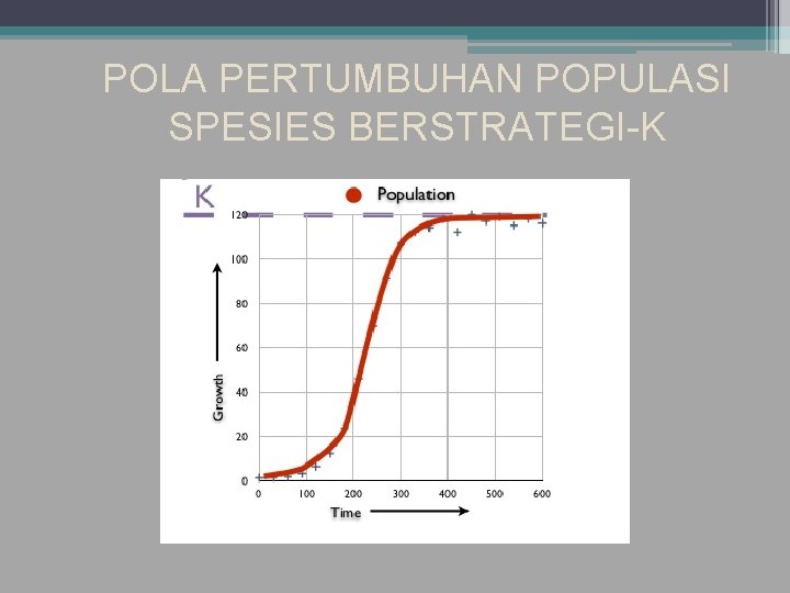 POLA PERTUMBUHAN POPULASI SPESIES BERSTRATEGI-K 