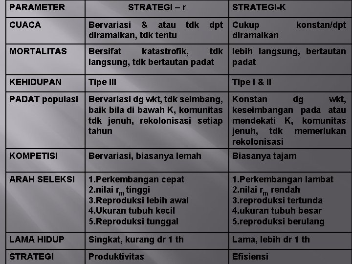 PARAMETER STRATEGI – r STRATEGI-K CUACA Bervariasi & atau diramalkan, tdk tentu tdk dpt