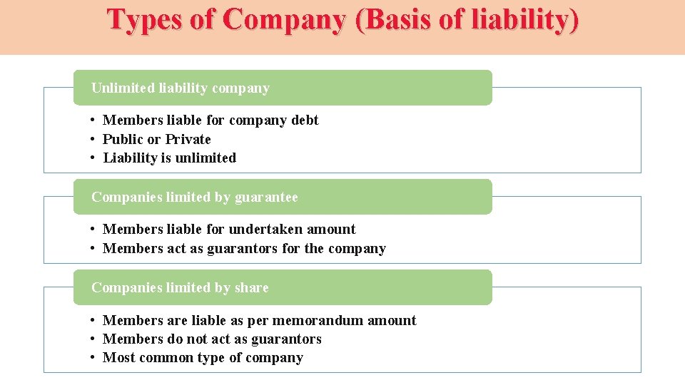 Types of Company (Basis of liability) Unlimited liability company • Members liable for company