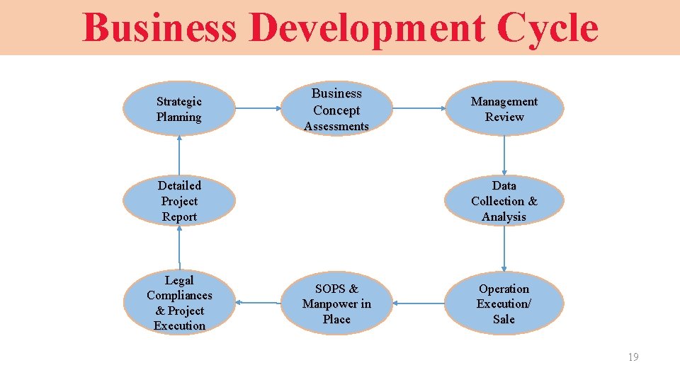 Business Development Cycle Strategic Planning Business Concept Assessments Detailed Project Report Legal Compliances &