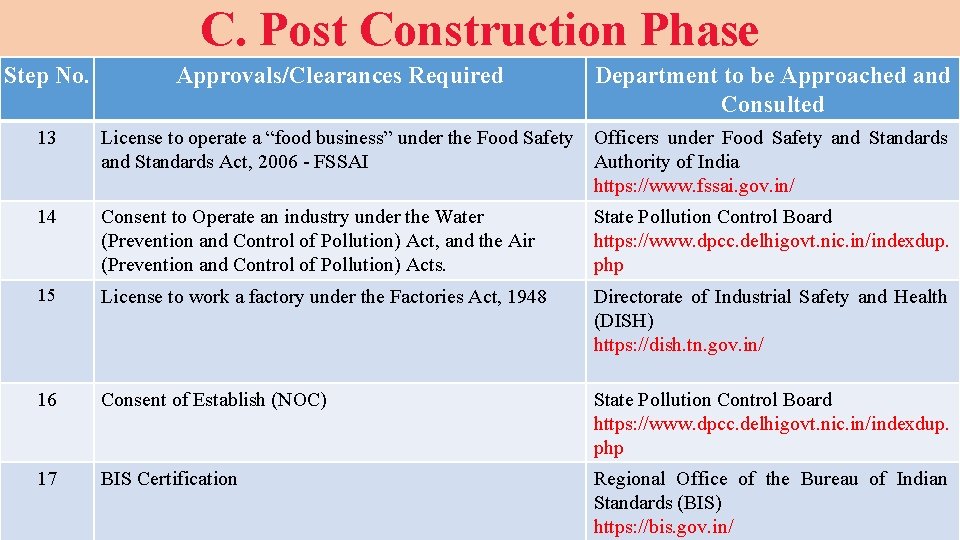 C. Post Construction Phase Step No. Approvals/Clearances Required Department to be Approached and Consulted