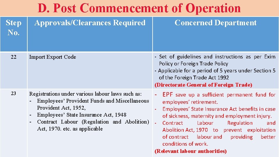 D. Post Commencement of Operation Step No. Approvals/Clearances Required Concerned Department - Set of