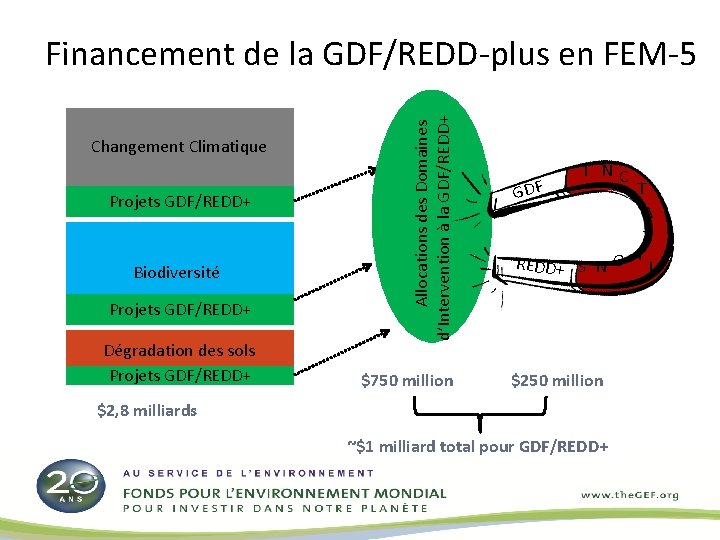 Changement Climatique Projets GDF/REDD+ Biodiversité Projets GDF/REDD+ Dégradation des sols Projets GDF/REDD+ Allocations des