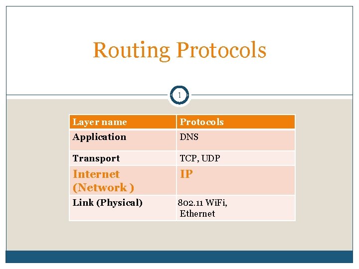Routing Protocols 1 Layer name Protocols Application DNS Transport TCP, UDP Internet (Network )