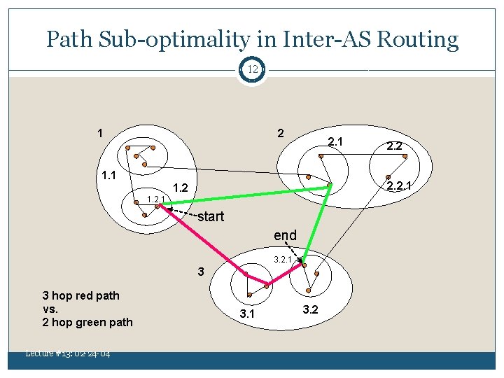 Path Sub-optimality in Inter-AS Routing 12 1 2 2. 1 1. 1 2. 2.