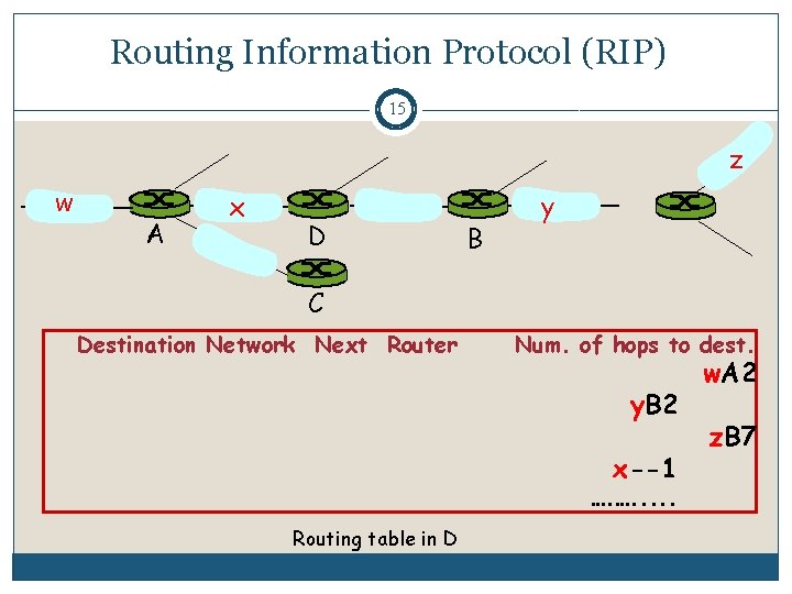 Routing Information Protocol (RIP) 15 z w A x D B y C Destination