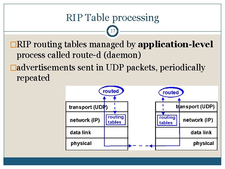 RIP Table processing 17 �RIP routing tables managed by application-level process called route-d (daemon)