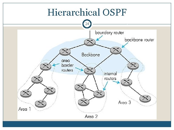 Hierarchical OSPF 24 