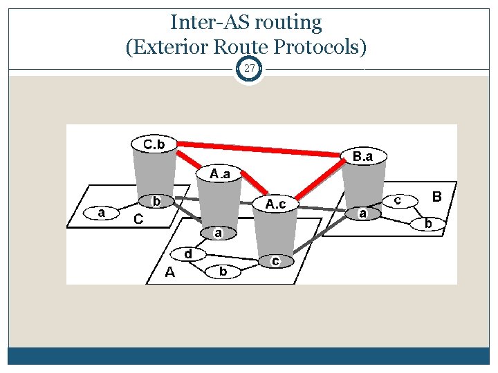 Inter-AS routing (Exterior Route Protocols) 27 