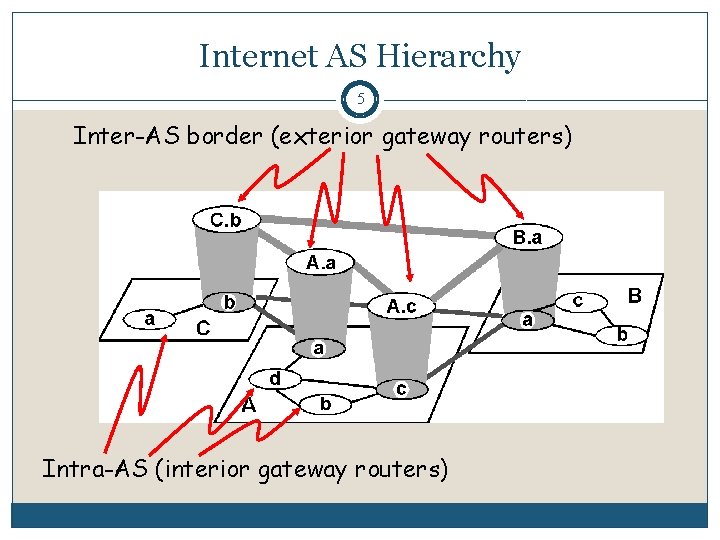 Internet AS Hierarchy 5 Inter-AS border (exterior gateway routers) Intra-AS (interior gateway routers) 