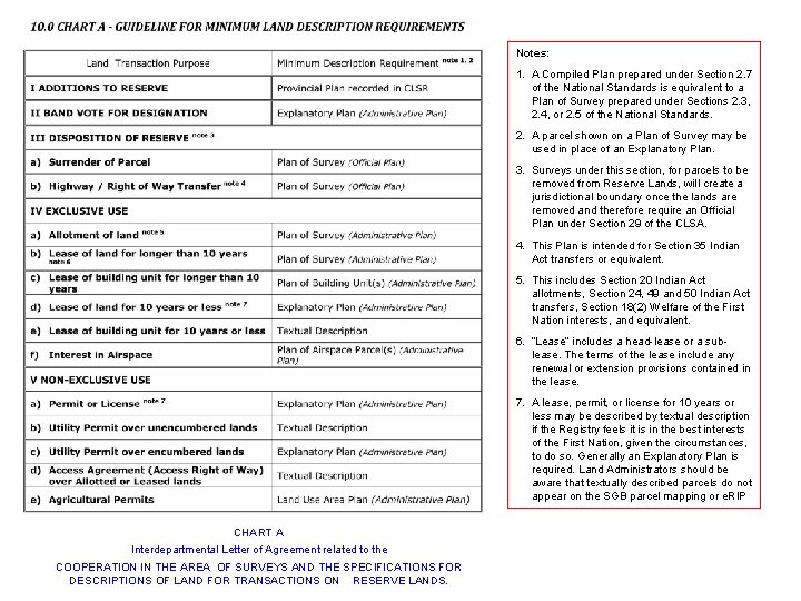 Notes: 1. A Compiled Plan prepared under Section 2. 7 of the National Standards
